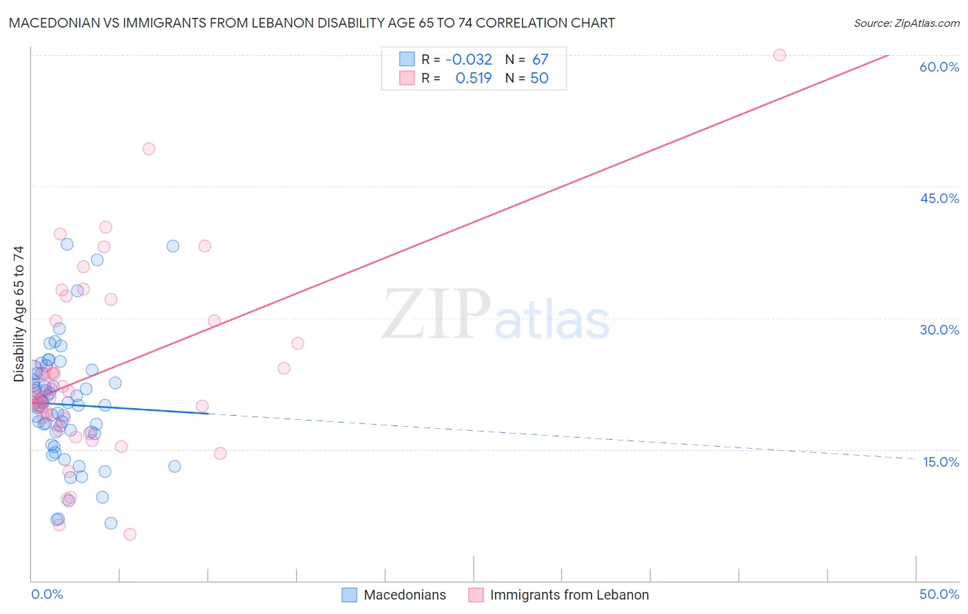 Macedonian vs Immigrants from Lebanon Disability Age 65 to 74