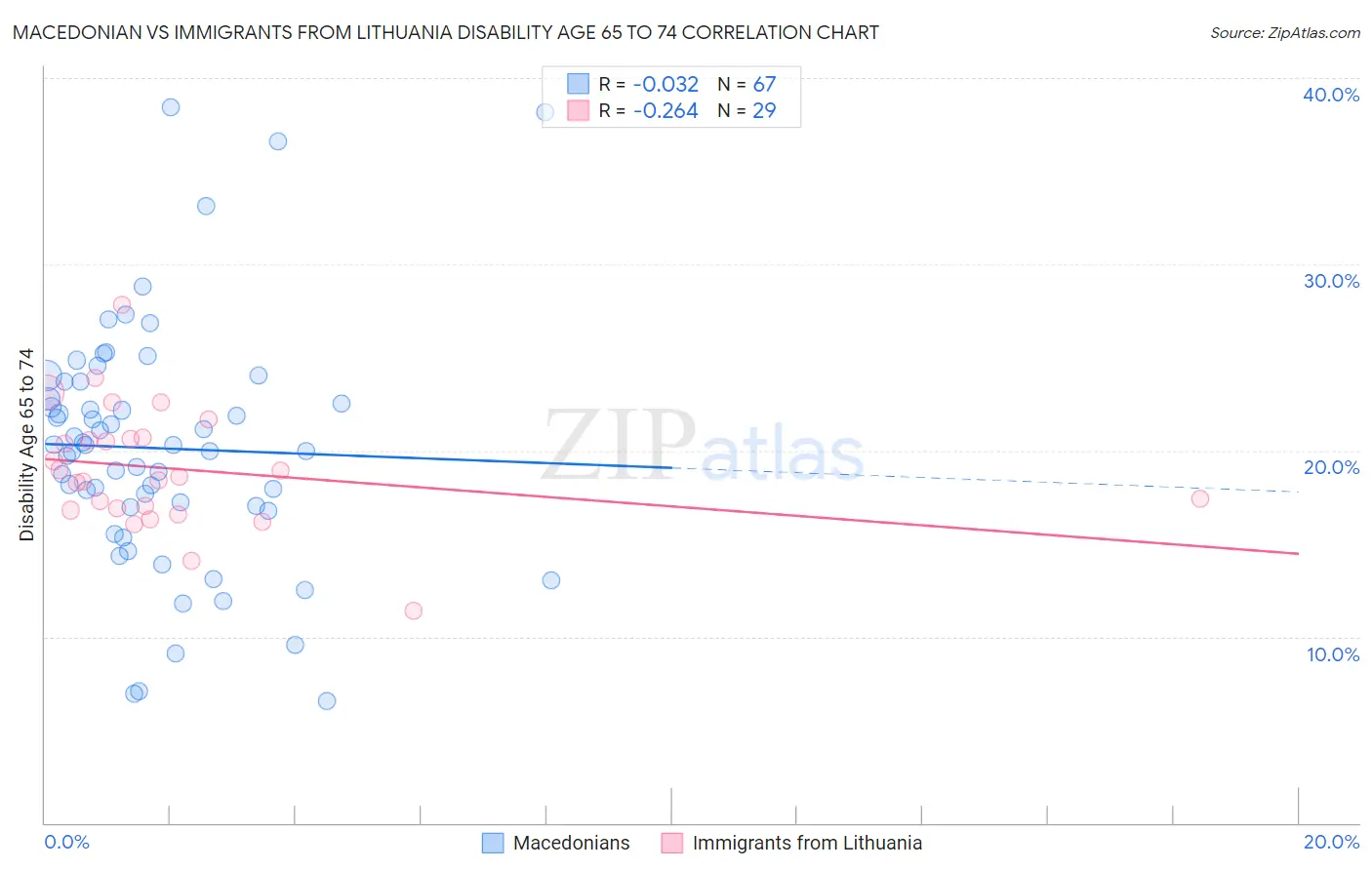 Macedonian vs Immigrants from Lithuania Disability Age 65 to 74