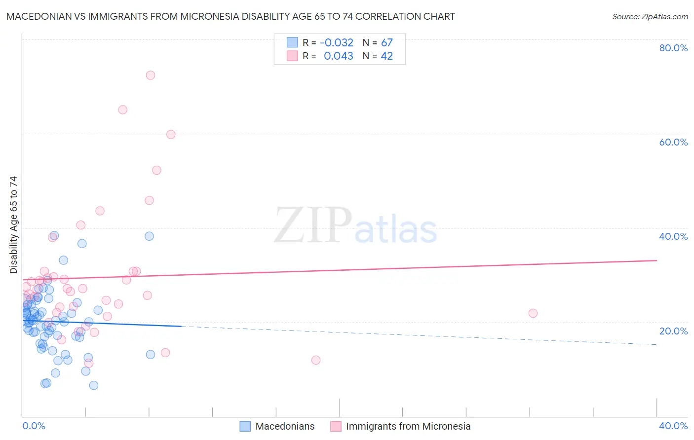 Macedonian vs Immigrants from Micronesia Disability Age 65 to 74