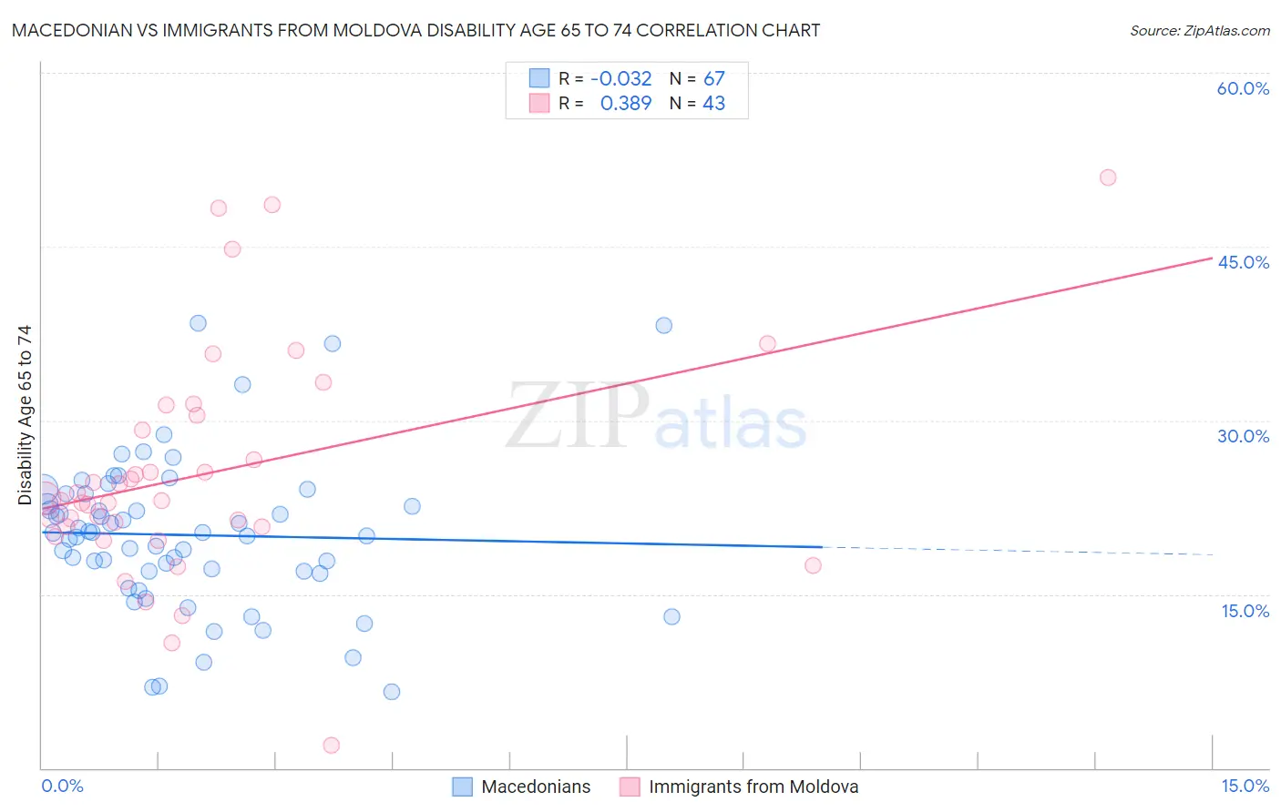 Macedonian vs Immigrants from Moldova Disability Age 65 to 74