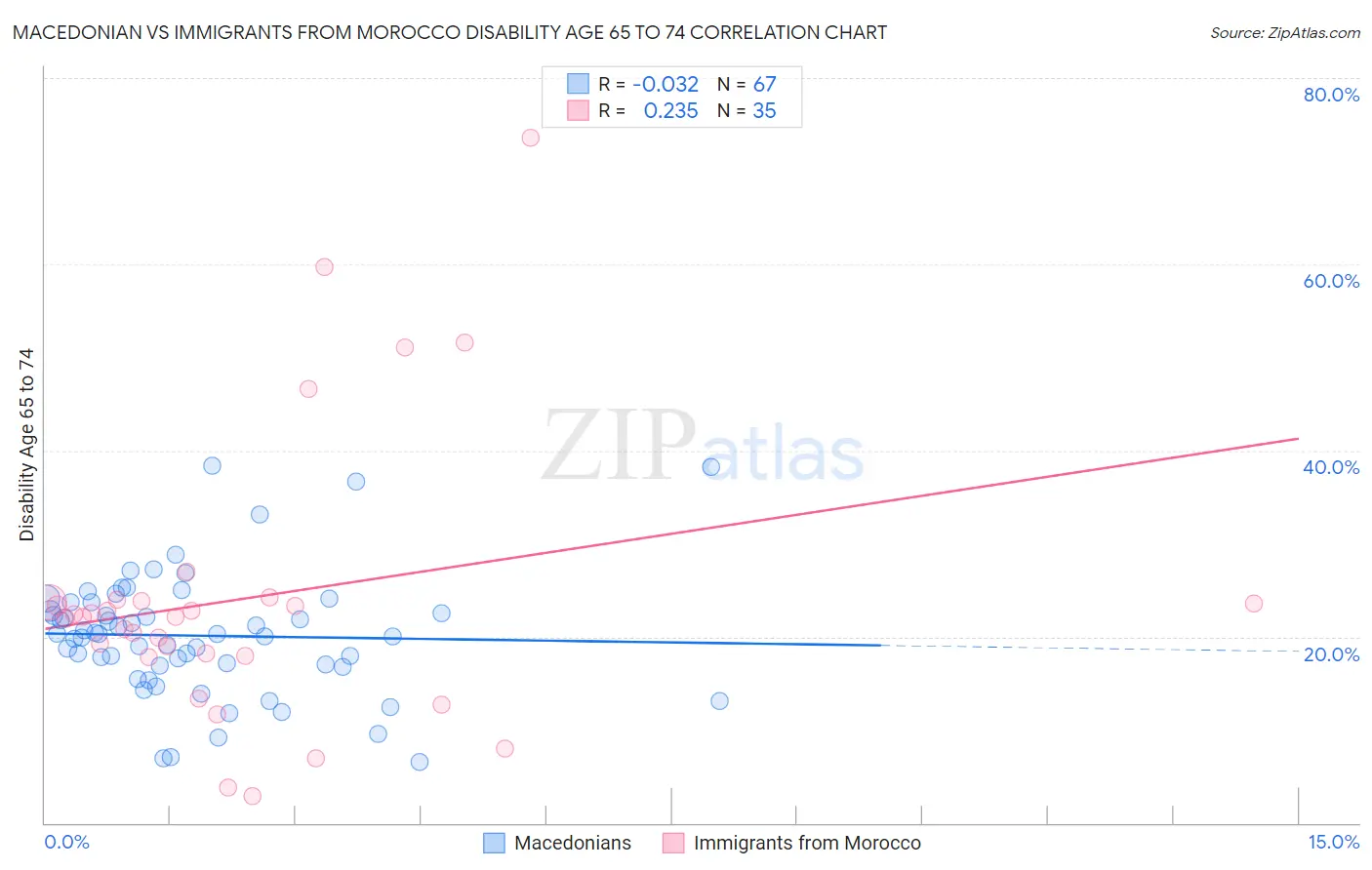 Macedonian vs Immigrants from Morocco Disability Age 65 to 74