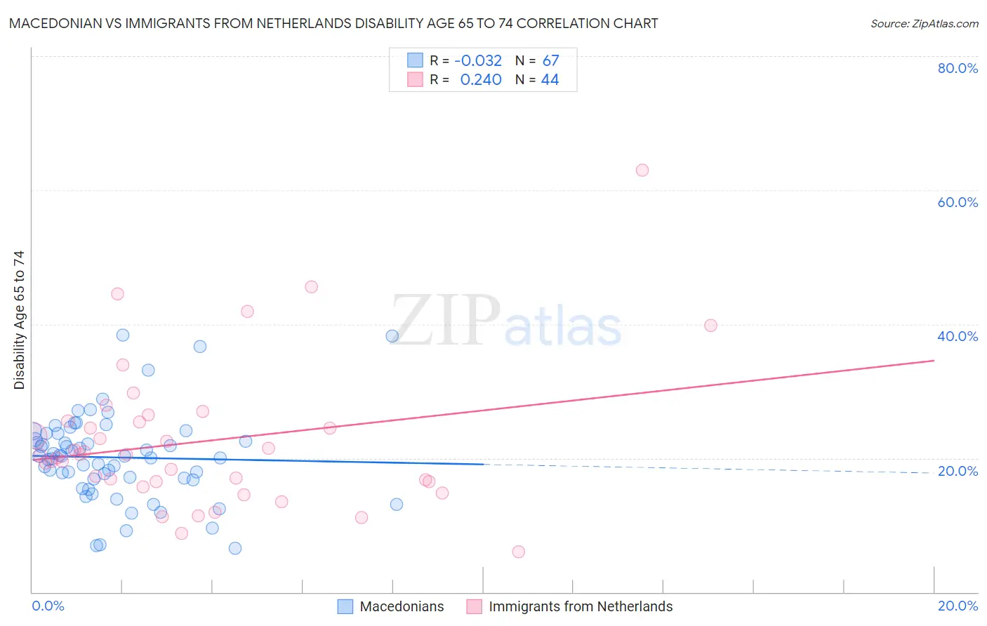 Macedonian vs Immigrants from Netherlands Disability Age 65 to 74