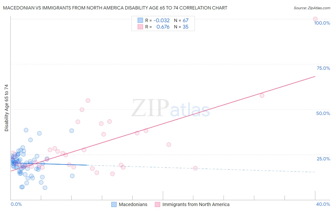 Macedonian vs Immigrants from North America Disability Age 65 to 74