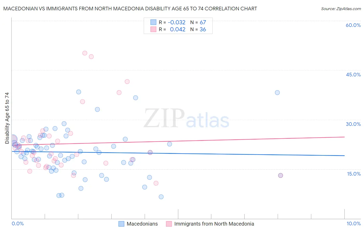 Macedonian vs Immigrants from North Macedonia Disability Age 65 to 74