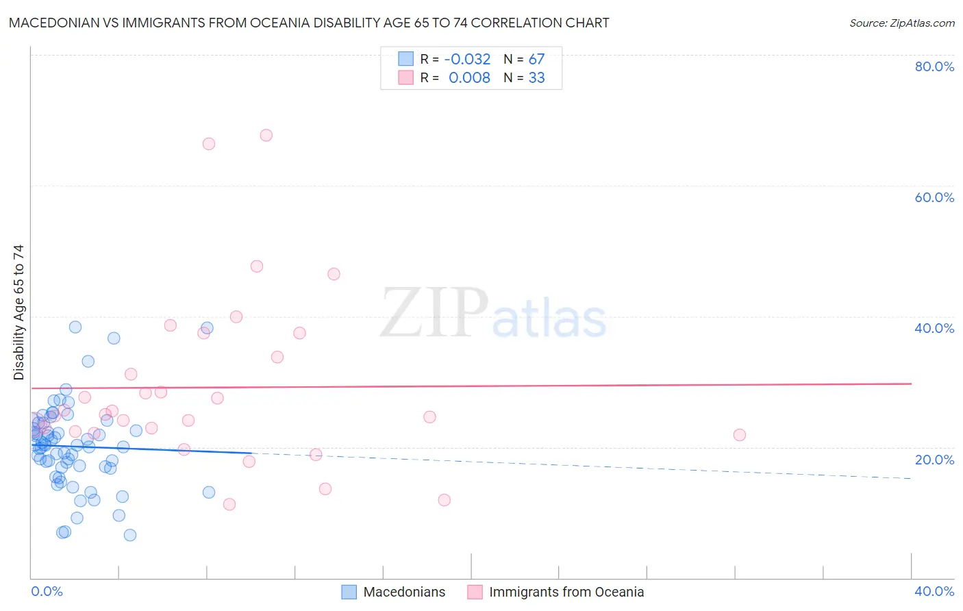 Macedonian vs Immigrants from Oceania Disability Age 65 to 74