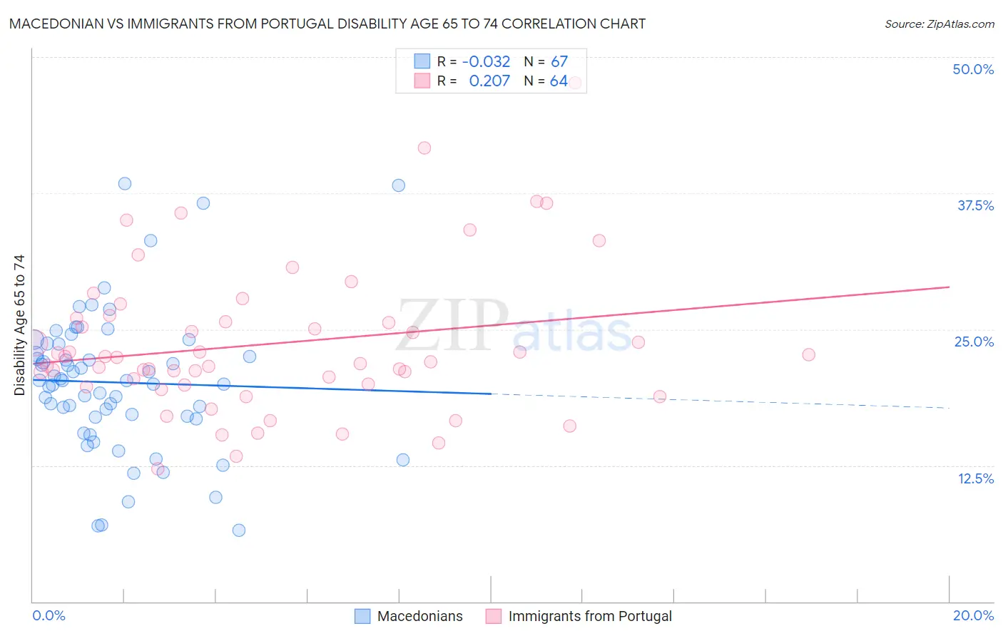 Macedonian vs Immigrants from Portugal Disability Age 65 to 74