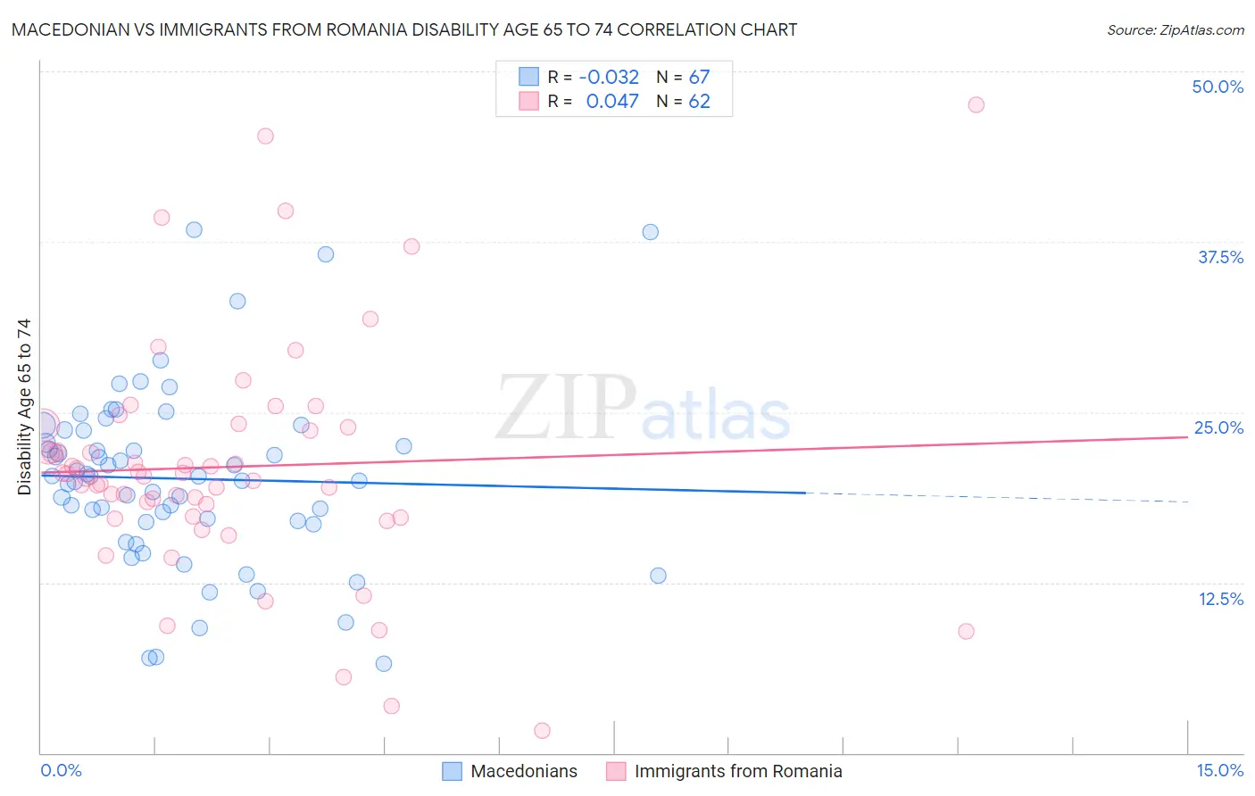 Macedonian vs Immigrants from Romania Disability Age 65 to 74