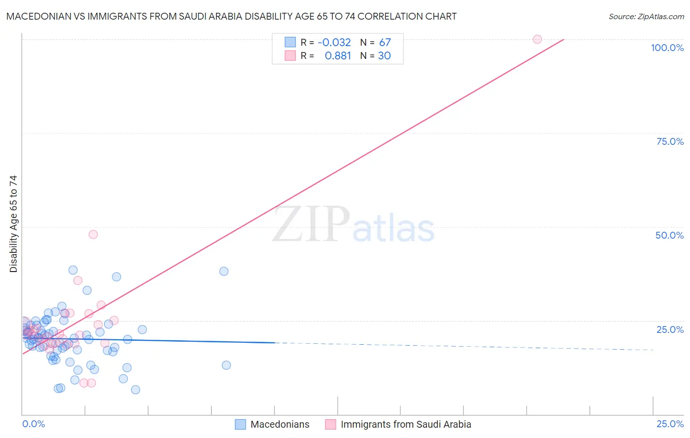 Macedonian vs Immigrants from Saudi Arabia Disability Age 65 to 74