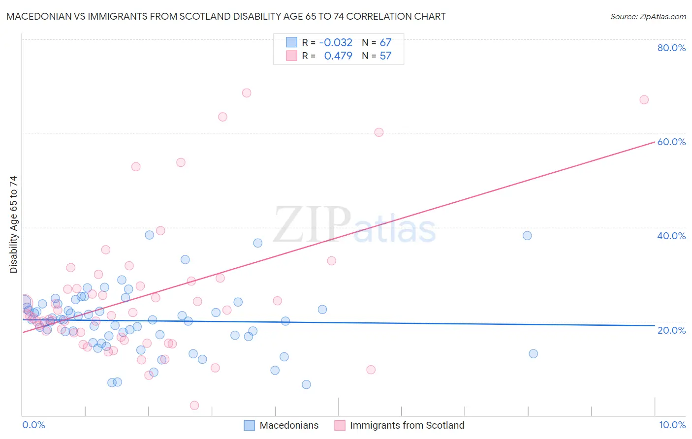 Macedonian vs Immigrants from Scotland Disability Age 65 to 74