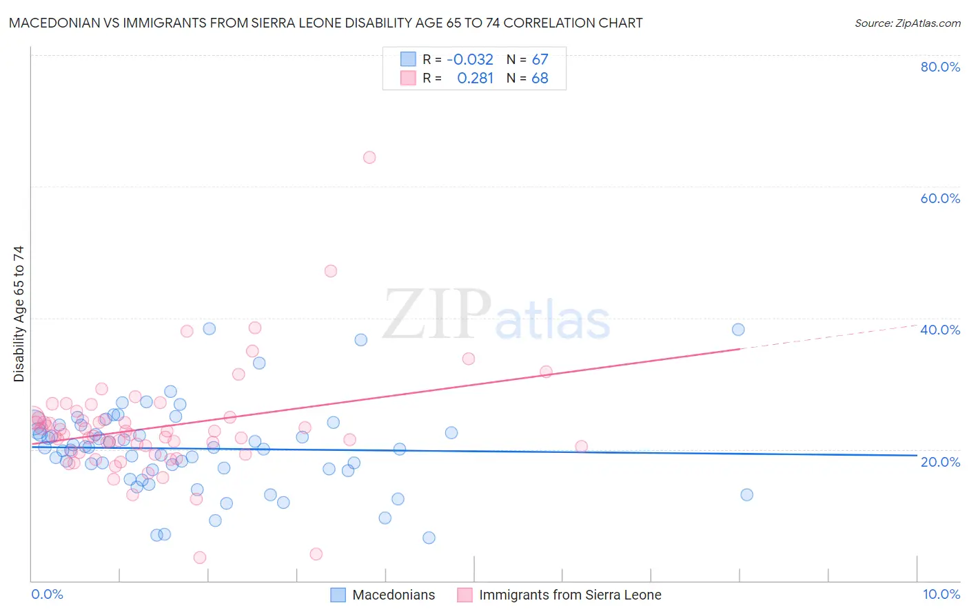 Macedonian vs Immigrants from Sierra Leone Disability Age 65 to 74