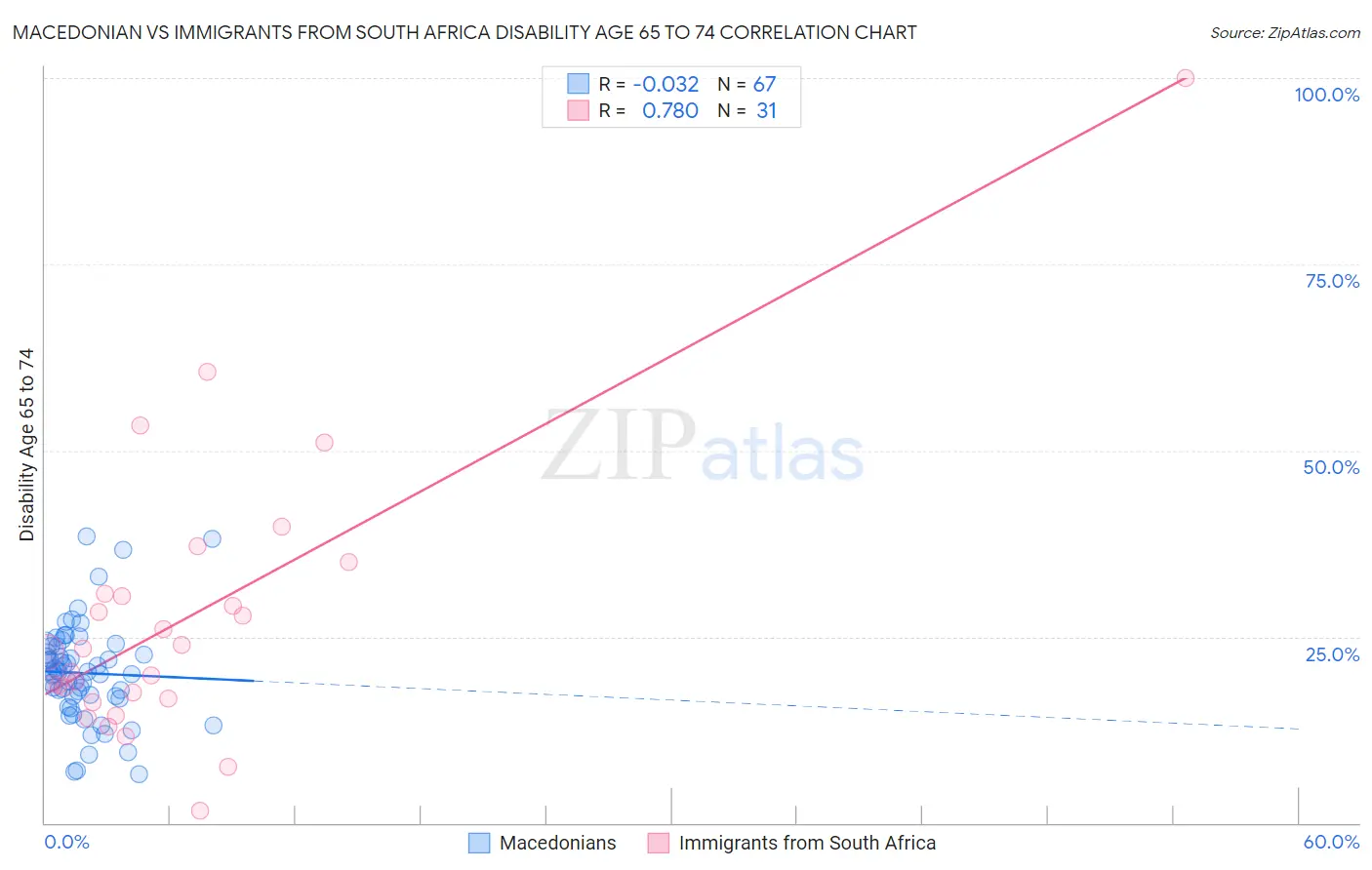 Macedonian vs Immigrants from South Africa Disability Age 65 to 74
