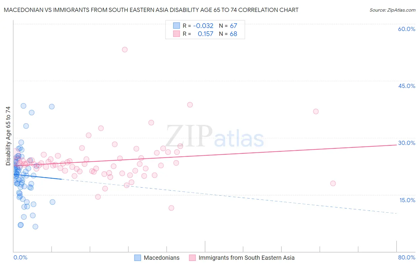 Macedonian vs Immigrants from South Eastern Asia Disability Age 65 to 74