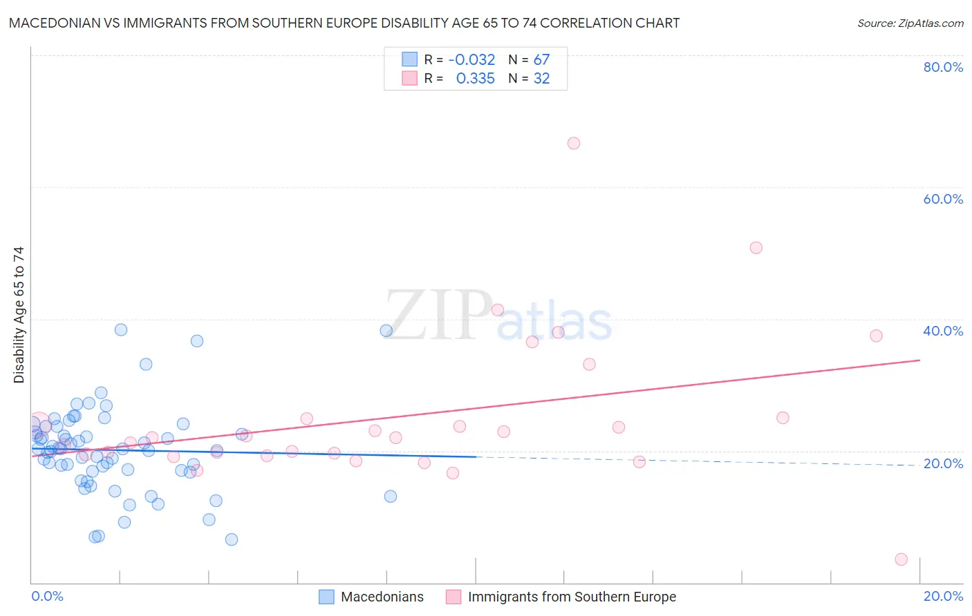 Macedonian vs Immigrants from Southern Europe Disability Age 65 to 74