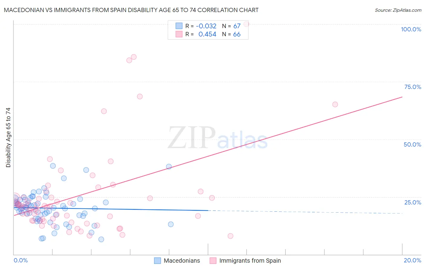 Macedonian vs Immigrants from Spain Disability Age 65 to 74