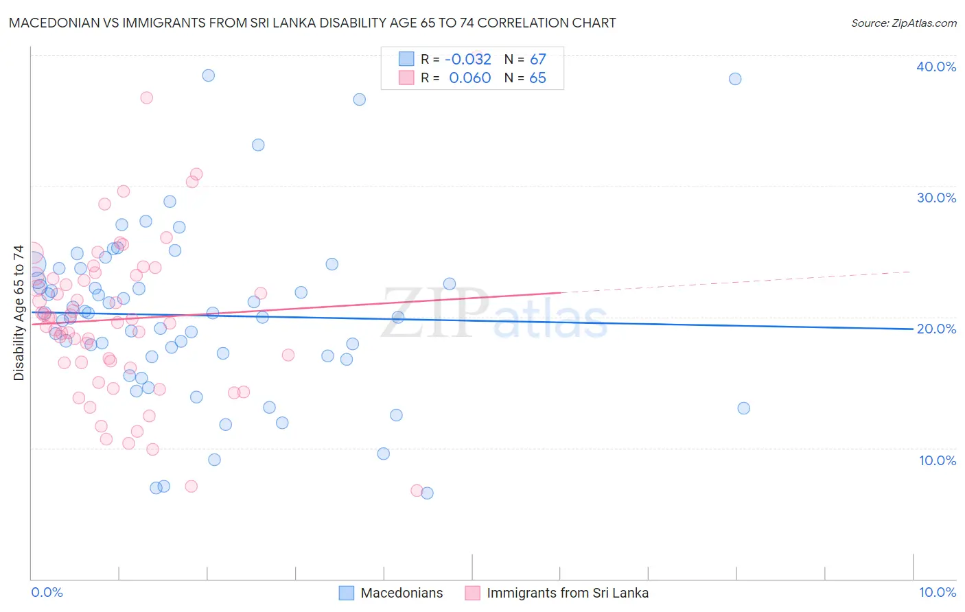 Macedonian vs Immigrants from Sri Lanka Disability Age 65 to 74