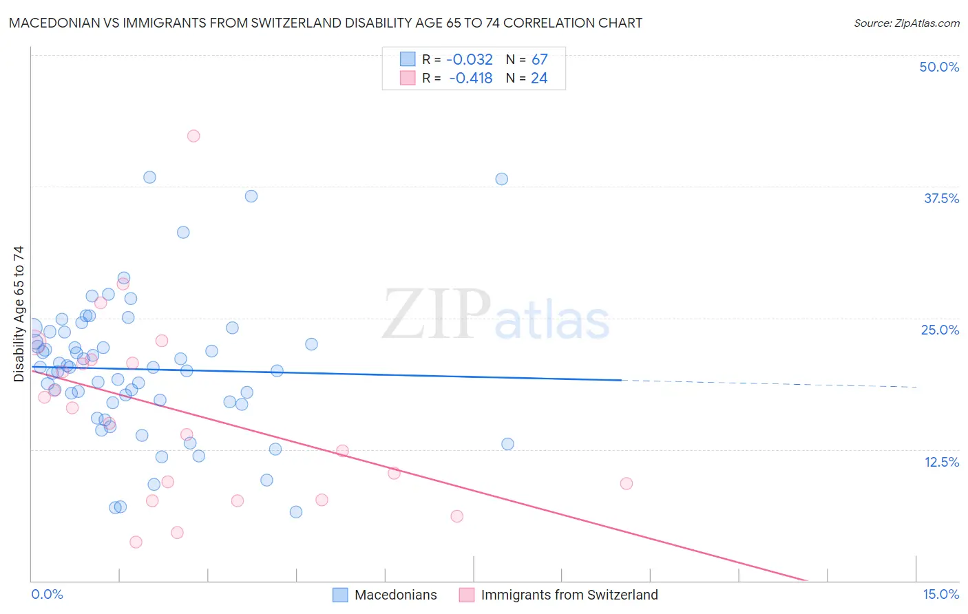 Macedonian vs Immigrants from Switzerland Disability Age 65 to 74