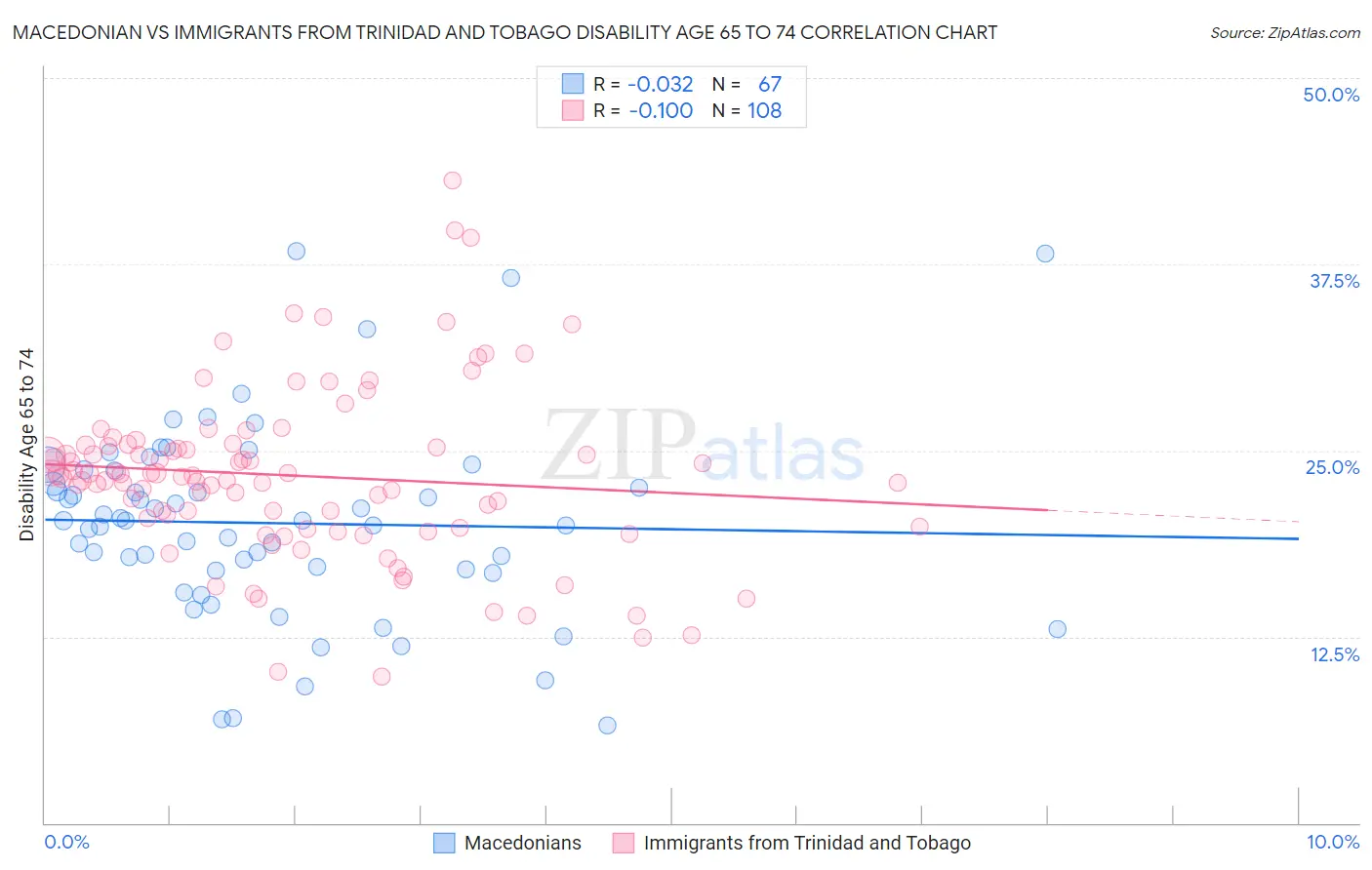 Macedonian vs Immigrants from Trinidad and Tobago Disability Age 65 to 74