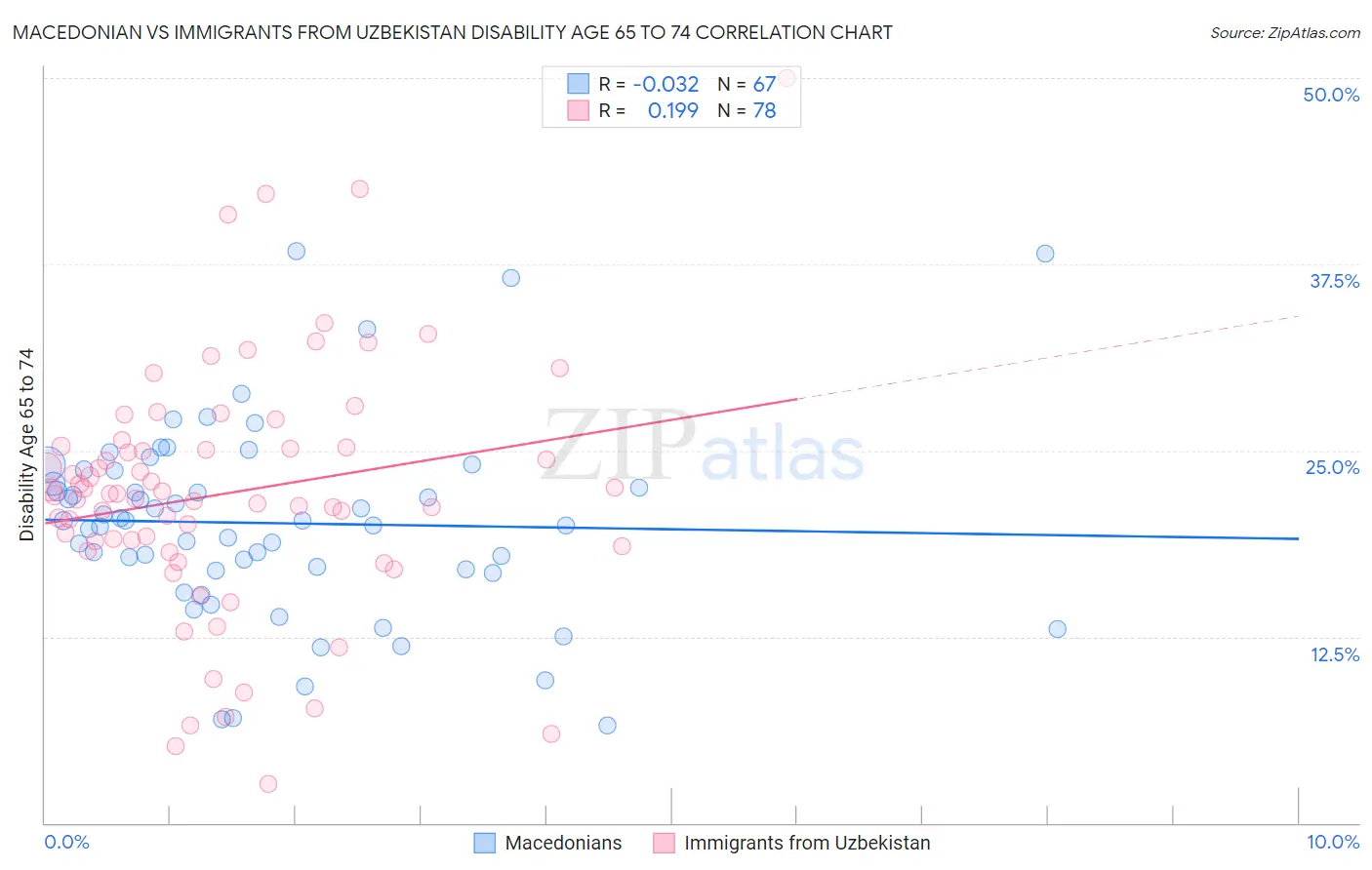 Macedonian vs Immigrants from Uzbekistan Disability Age 65 to 74