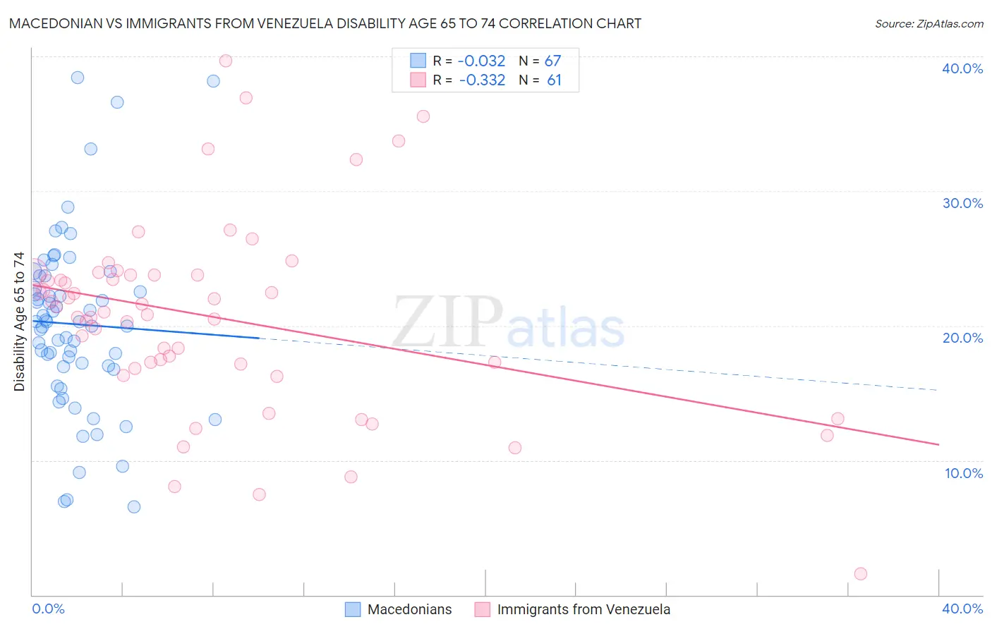 Macedonian vs Immigrants from Venezuela Disability Age 65 to 74