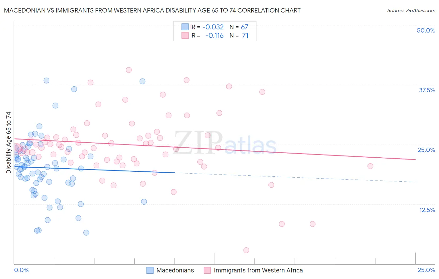 Macedonian vs Immigrants from Western Africa Disability Age 65 to 74