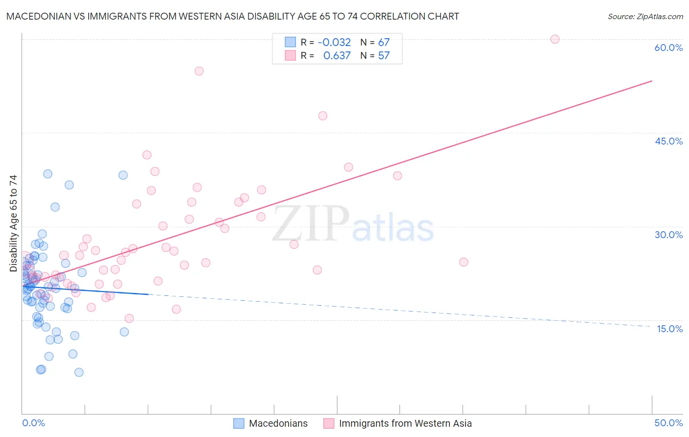 Macedonian vs Immigrants from Western Asia Disability Age 65 to 74