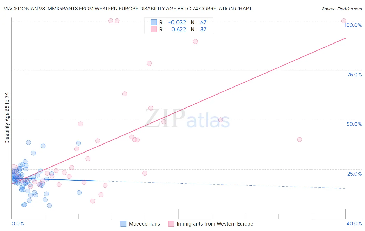 Macedonian vs Immigrants from Western Europe Disability Age 65 to 74