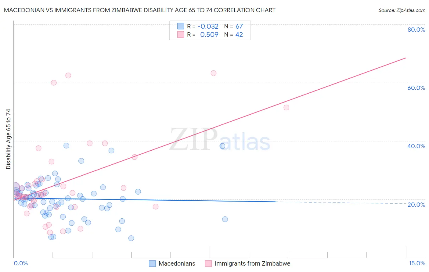 Macedonian vs Immigrants from Zimbabwe Disability Age 65 to 74