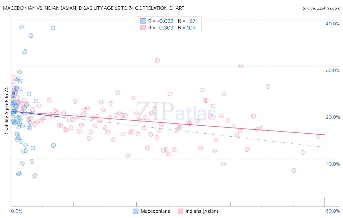 Macedonian vs Indian (Asian) Disability Age 65 to 74