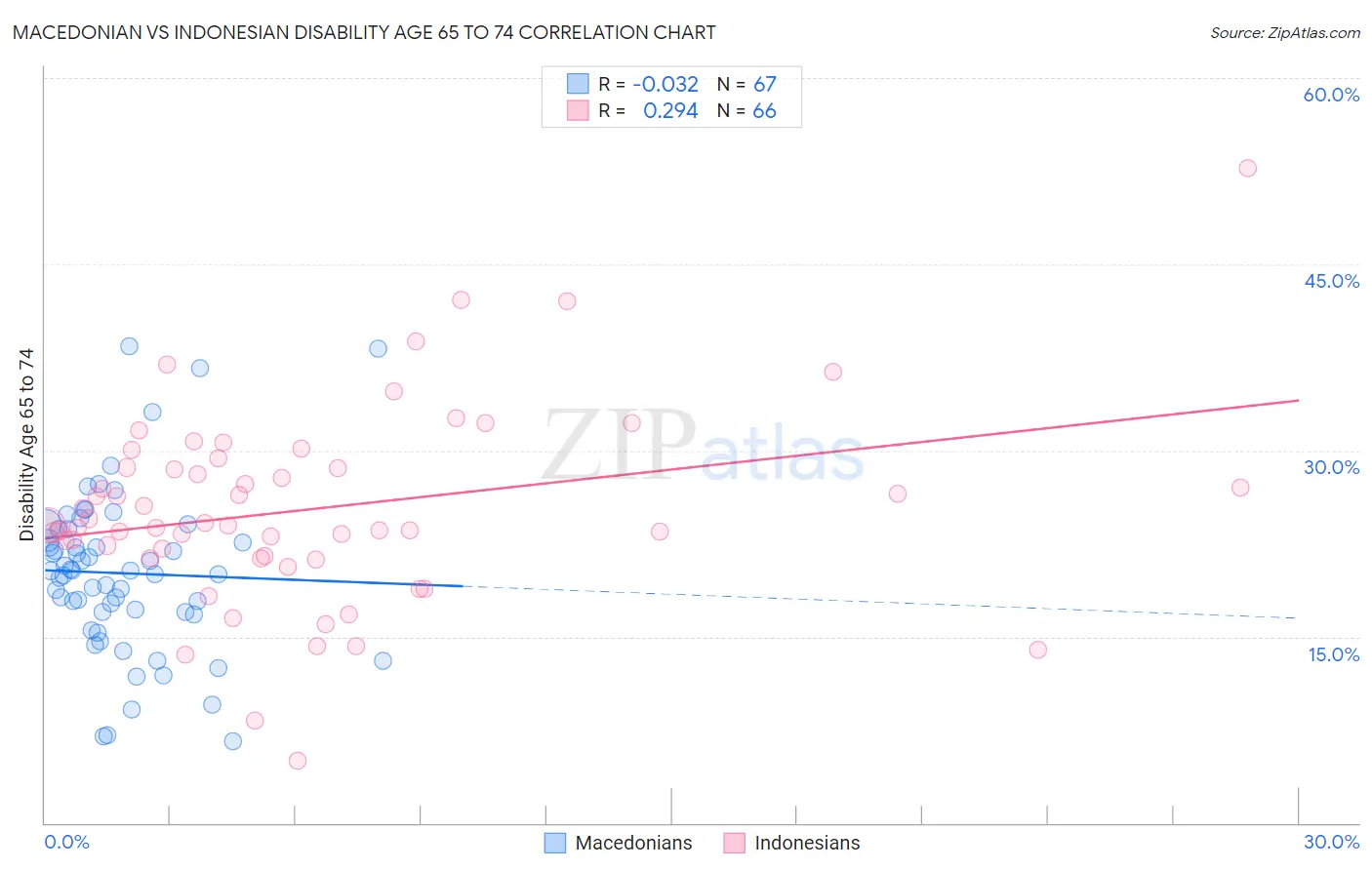 Macedonian vs Indonesian Disability Age 65 to 74