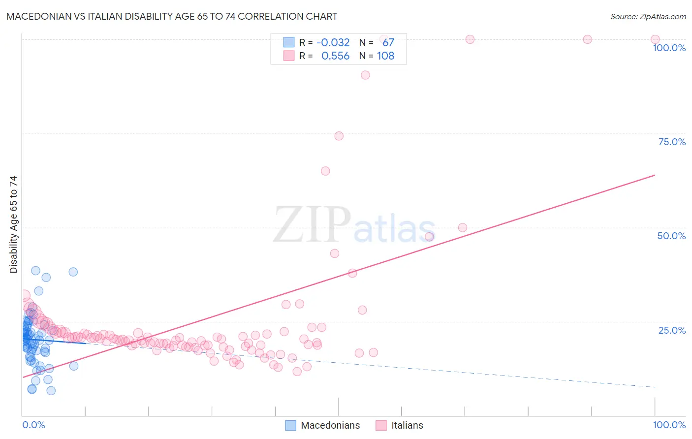 Macedonian vs Italian Disability Age 65 to 74
