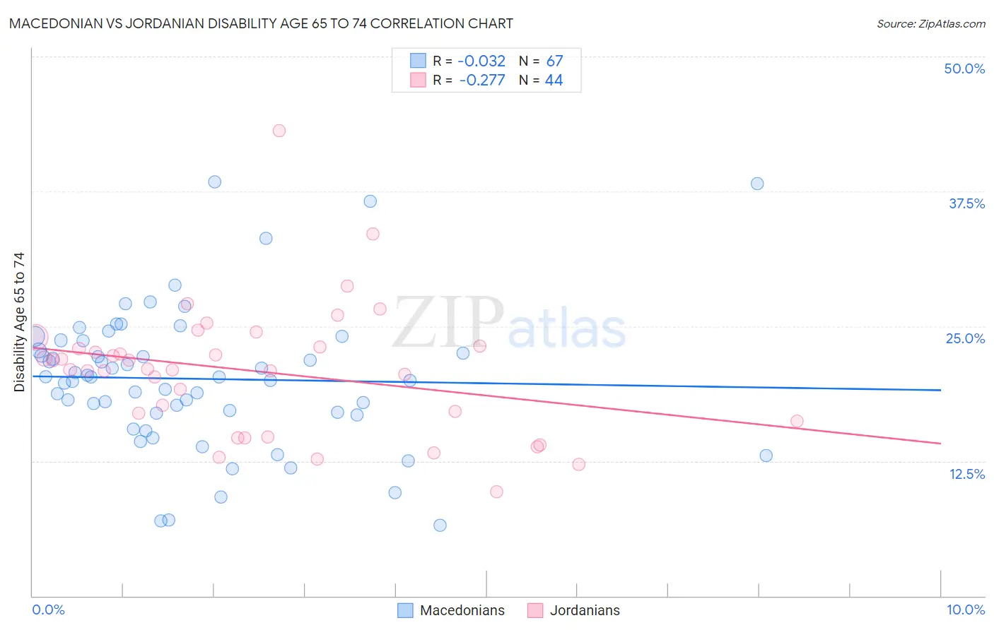Macedonian vs Jordanian Disability Age 65 to 74