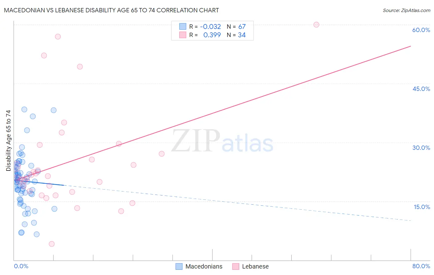 Macedonian vs Lebanese Disability Age 65 to 74