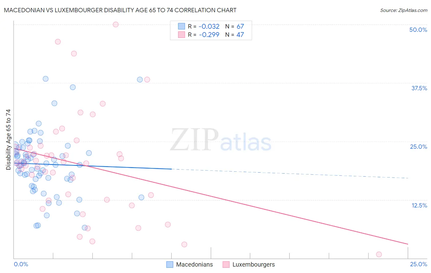 Macedonian vs Luxembourger Disability Age 65 to 74