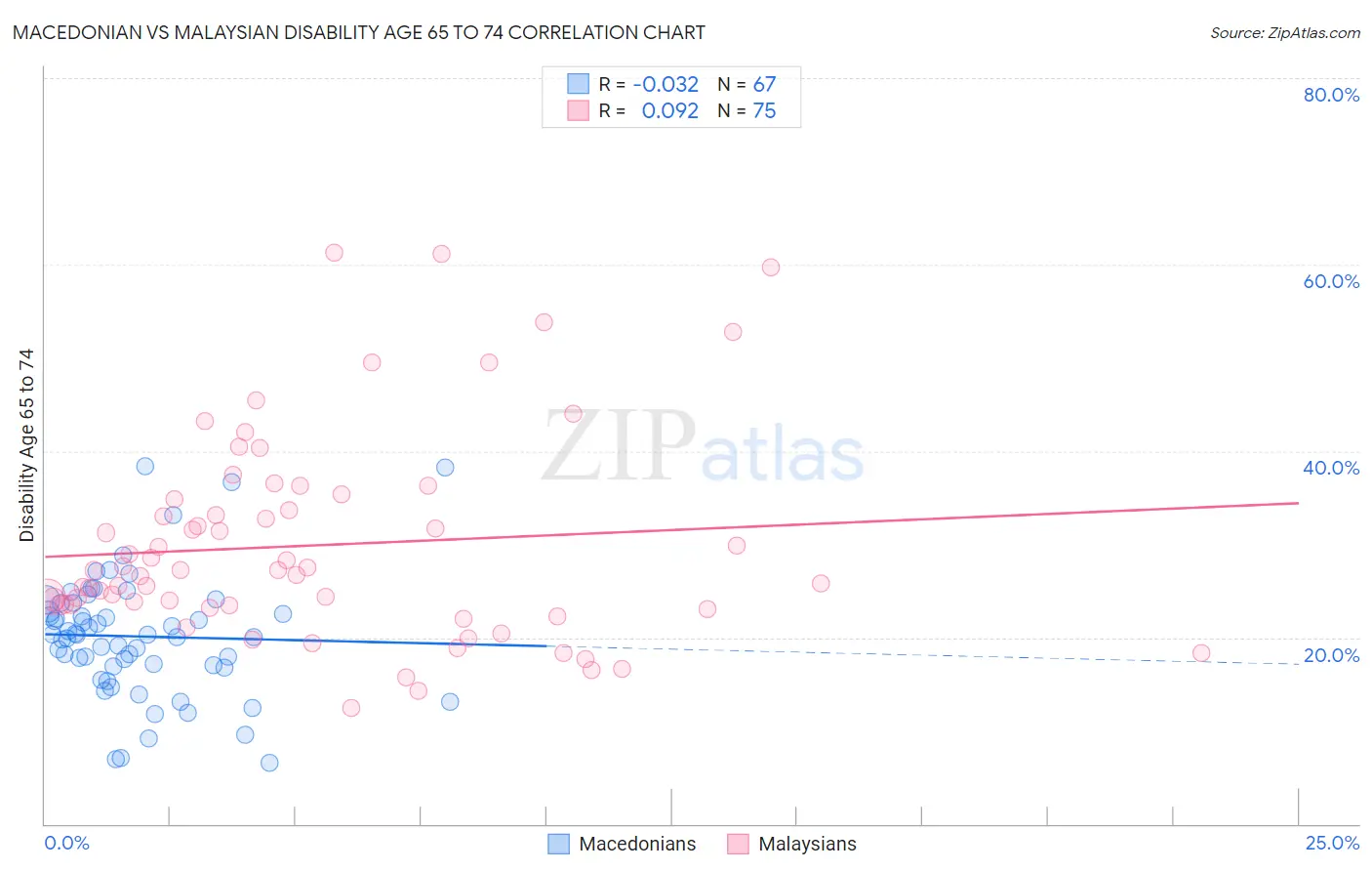 Macedonian vs Malaysian Disability Age 65 to 74