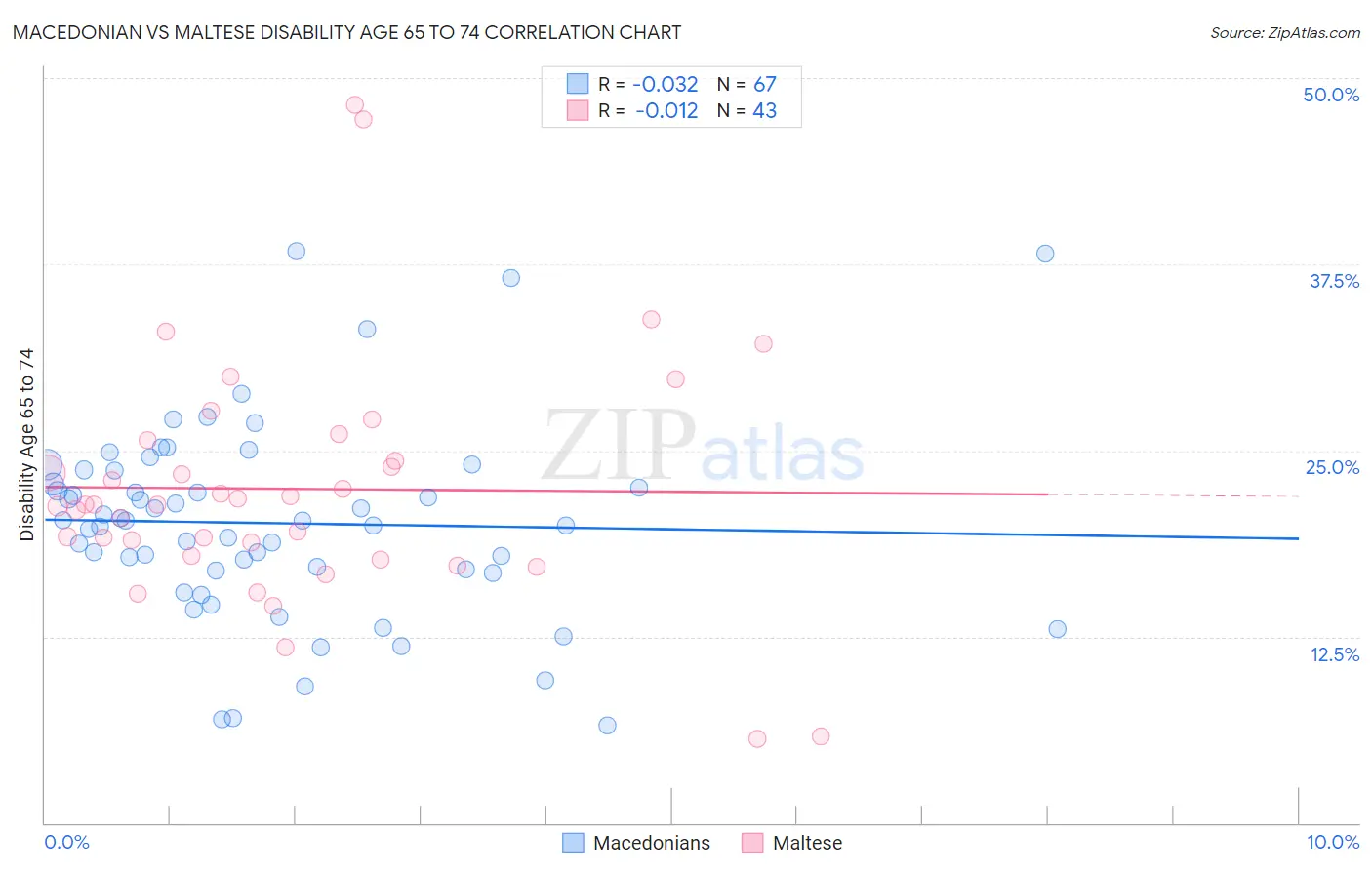 Macedonian vs Maltese Disability Age 65 to 74