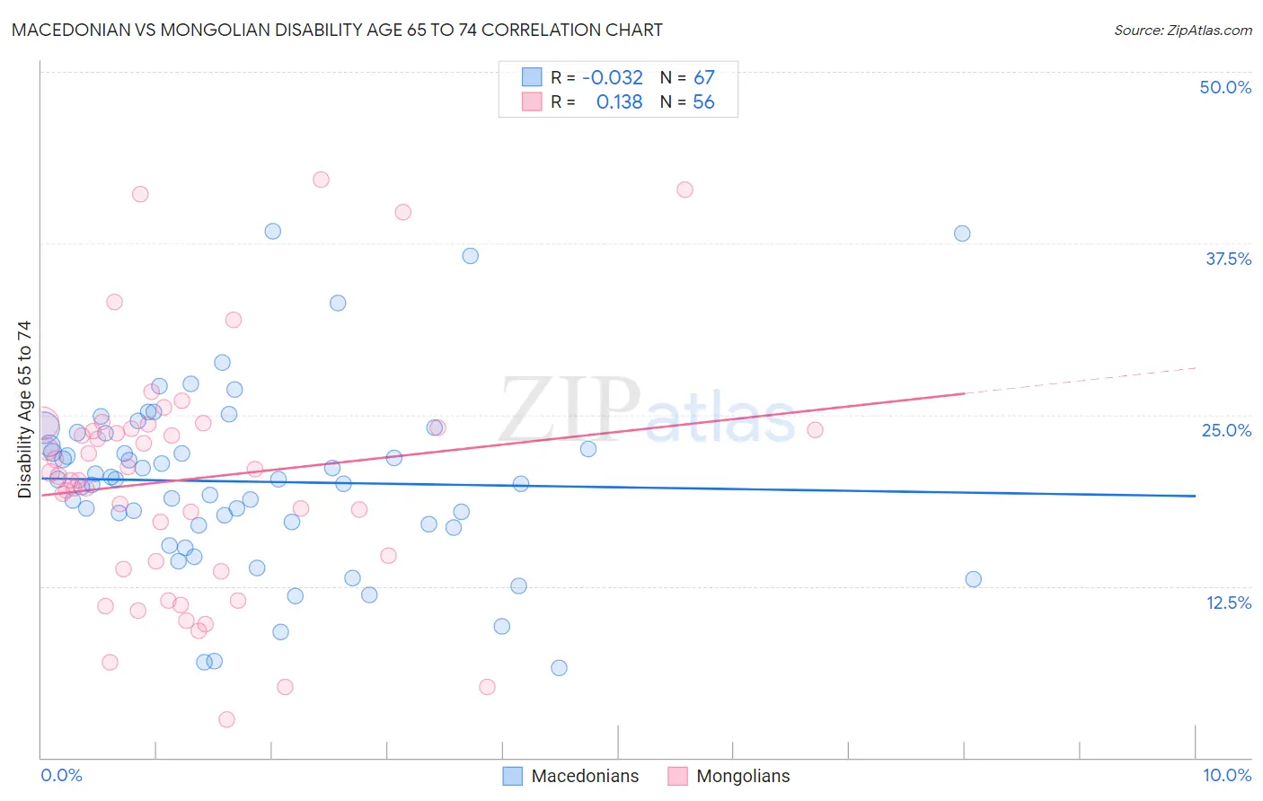 Macedonian vs Mongolian Disability Age 65 to 74