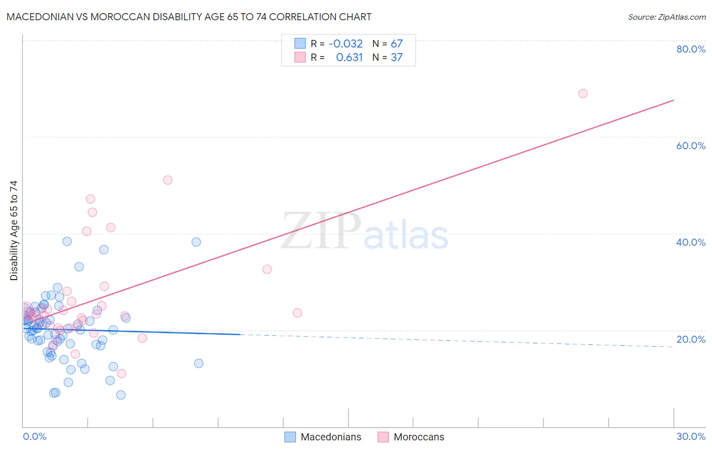 Macedonian vs Moroccan Disability Age 65 to 74