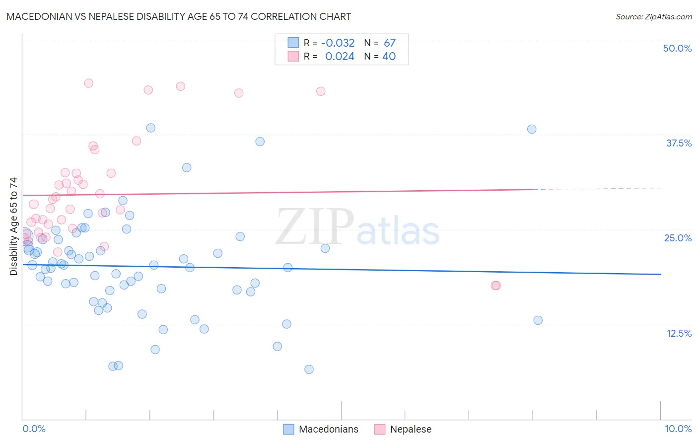 Macedonian vs Nepalese Disability Age 65 to 74