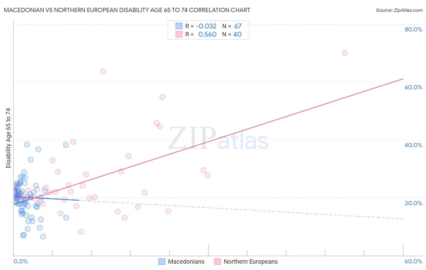 Macedonian vs Northern European Disability Age 65 to 74