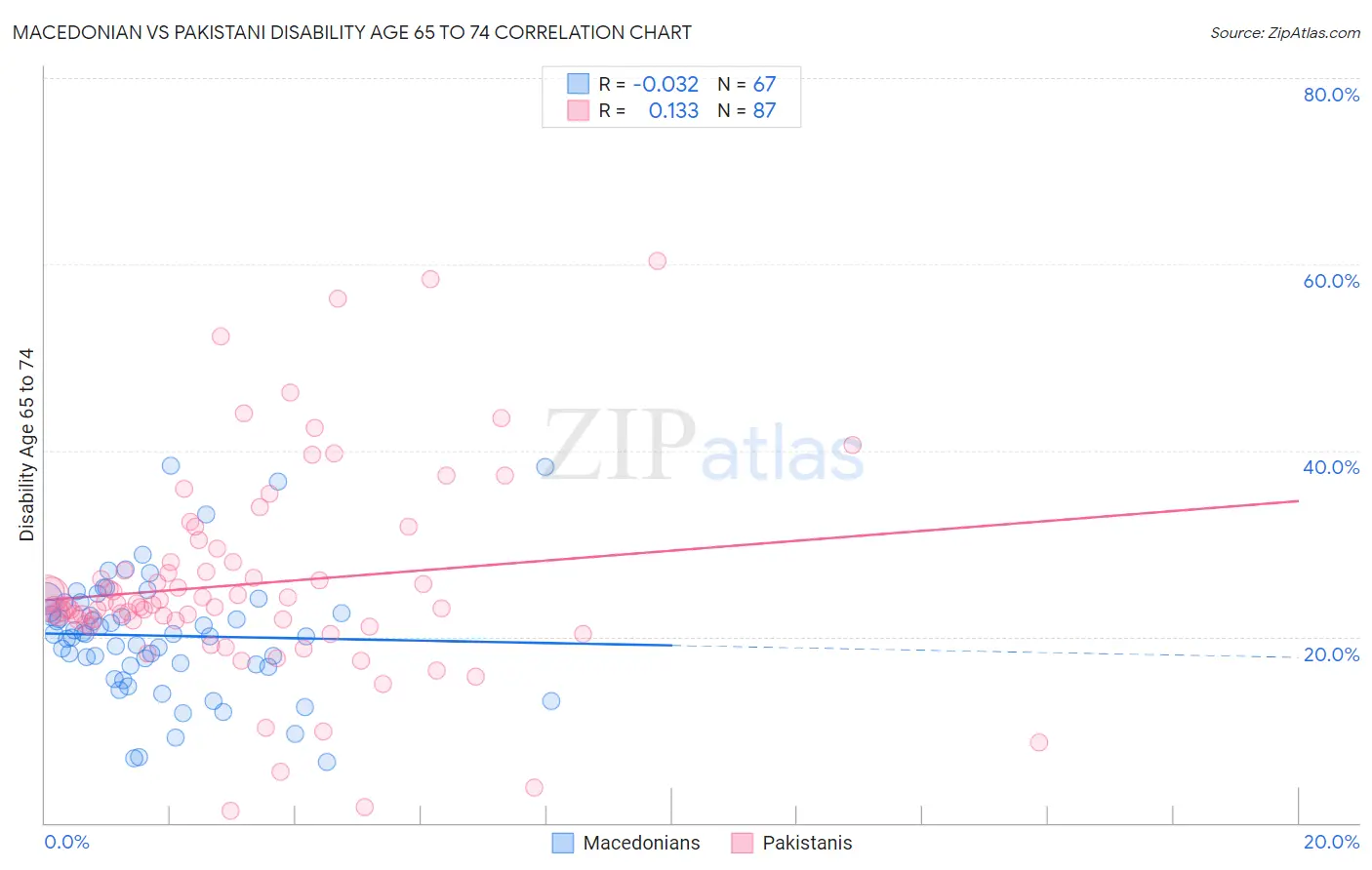 Macedonian vs Pakistani Disability Age 65 to 74