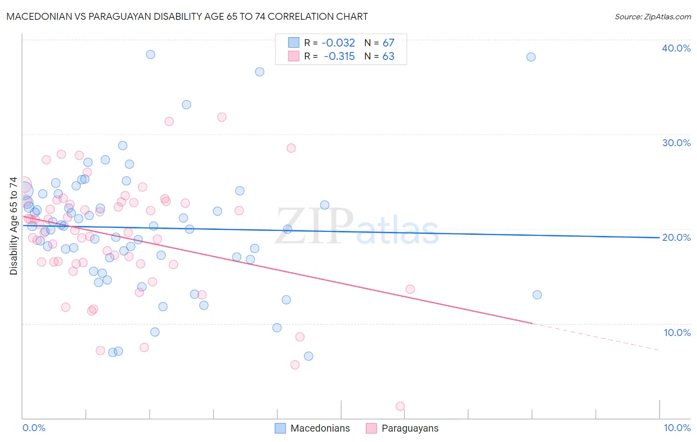 Macedonian vs Paraguayan Disability Age 65 to 74