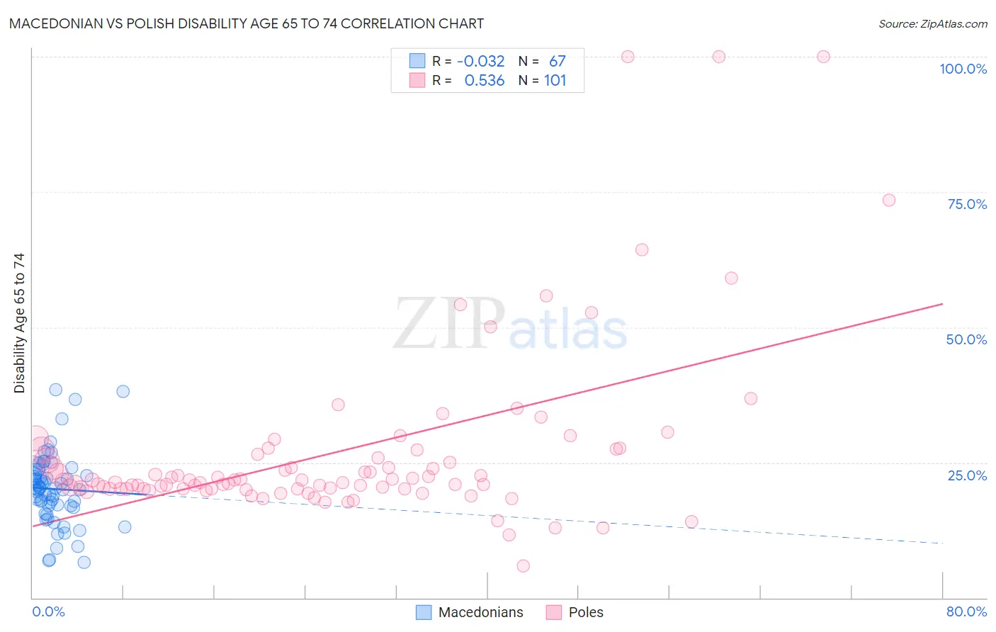 Macedonian vs Polish Disability Age 65 to 74