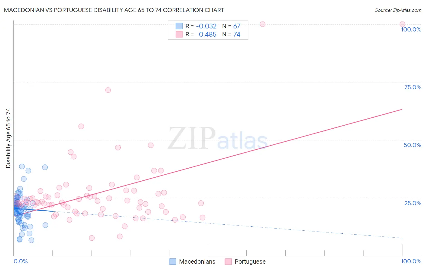 Macedonian vs Portuguese Disability Age 65 to 74