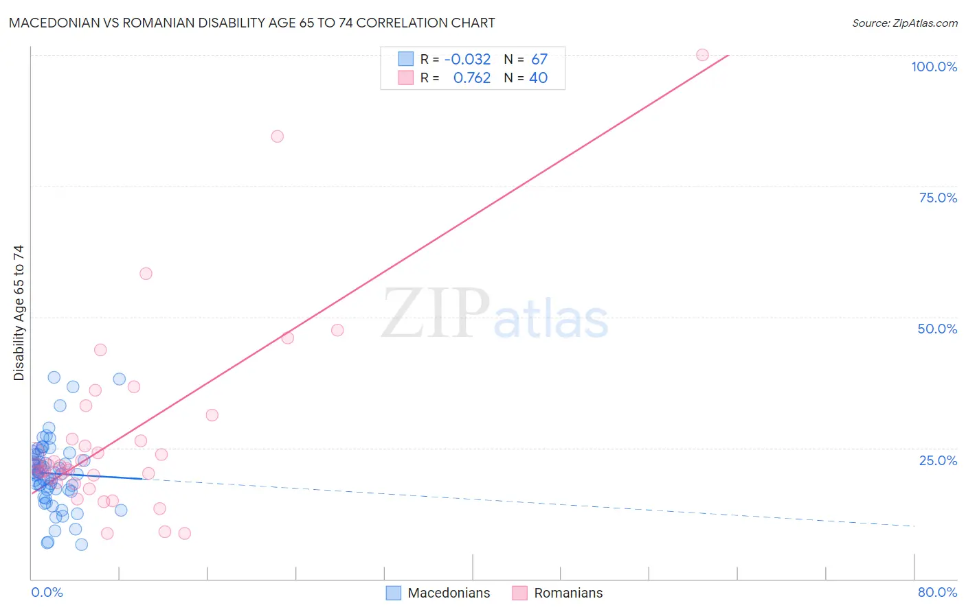 Macedonian vs Romanian Disability Age 65 to 74