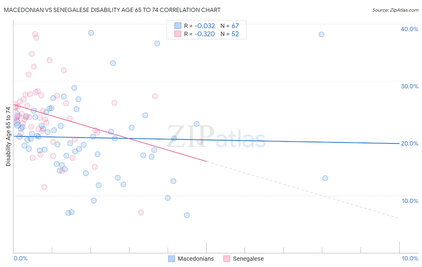 Macedonian vs Senegalese Disability Age 65 to 74