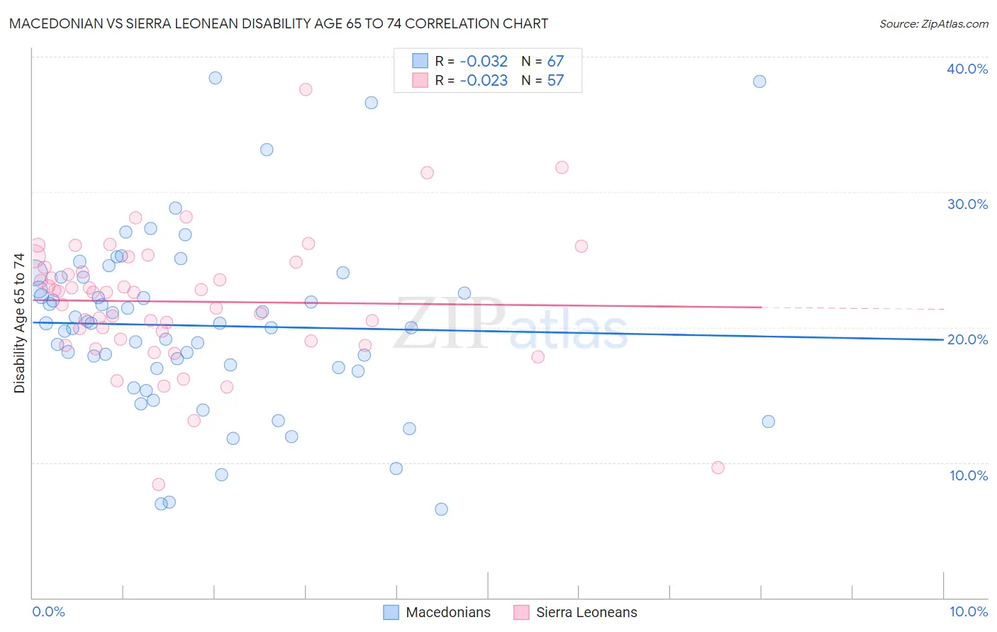 Macedonian vs Sierra Leonean Disability Age 65 to 74