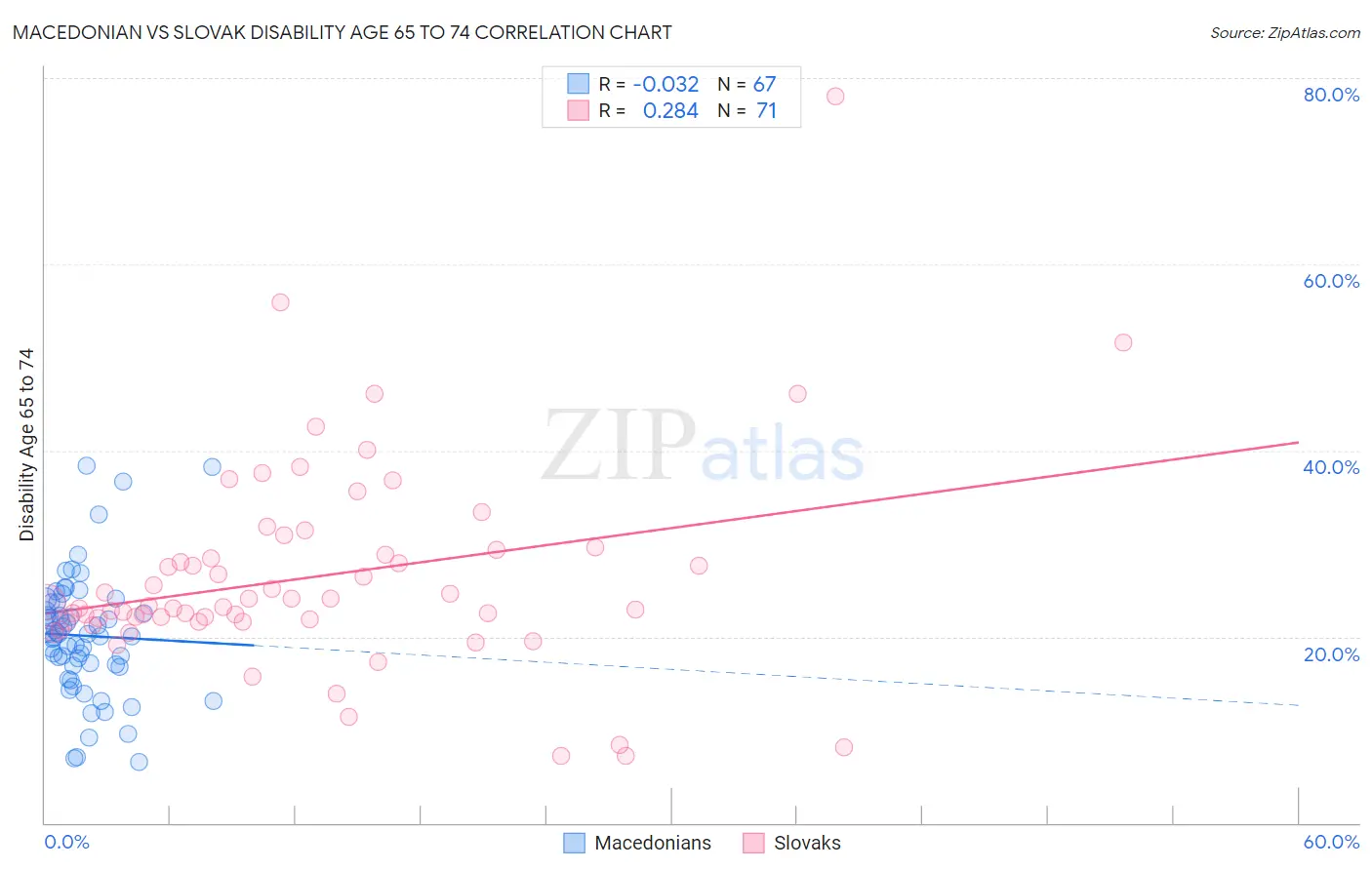 Macedonian vs Slovak Disability Age 65 to 74