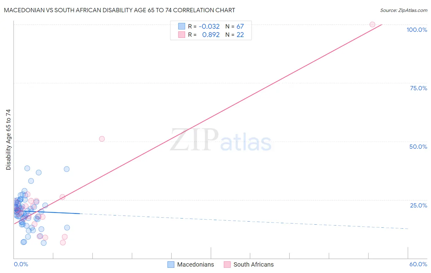 Macedonian vs South African Disability Age 65 to 74