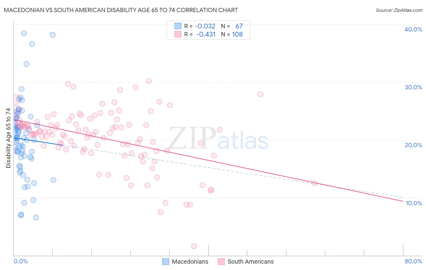 Macedonian vs South American Disability Age 65 to 74