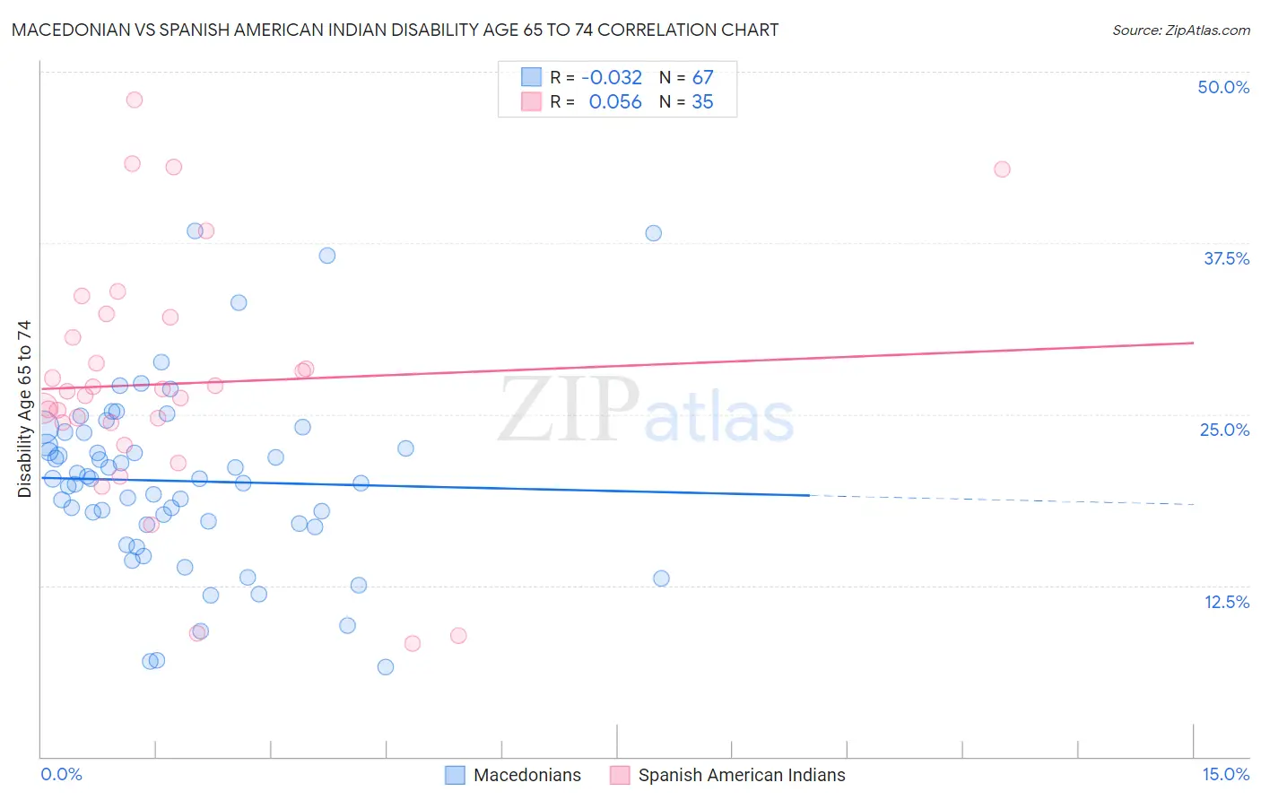 Macedonian vs Spanish American Indian Disability Age 65 to 74